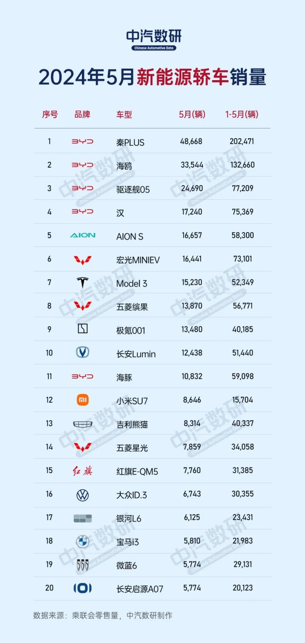 5月新能源轿车销量TOP20出炉：小米SU7超越宝马i3