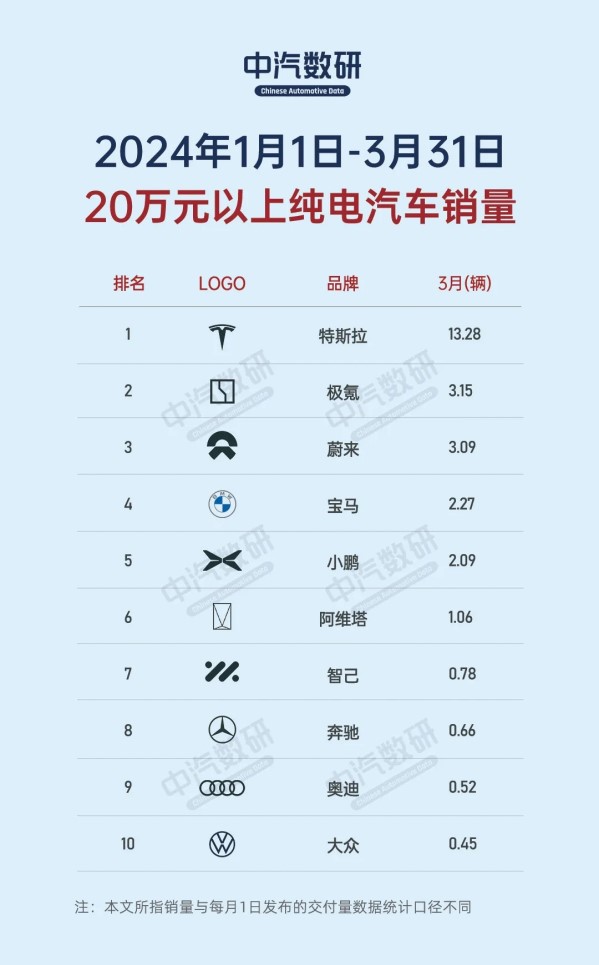一季度20万以上纯电汽车品牌销量：极氪超蔚来 第一是它