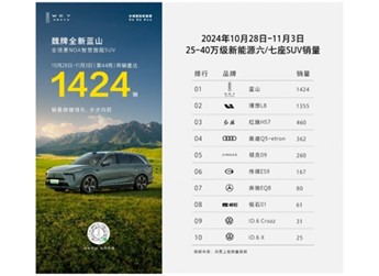 市场热销再创新高，魏牌全新蓝山问鼎30万级大六座SUV周销量冠军 封面图