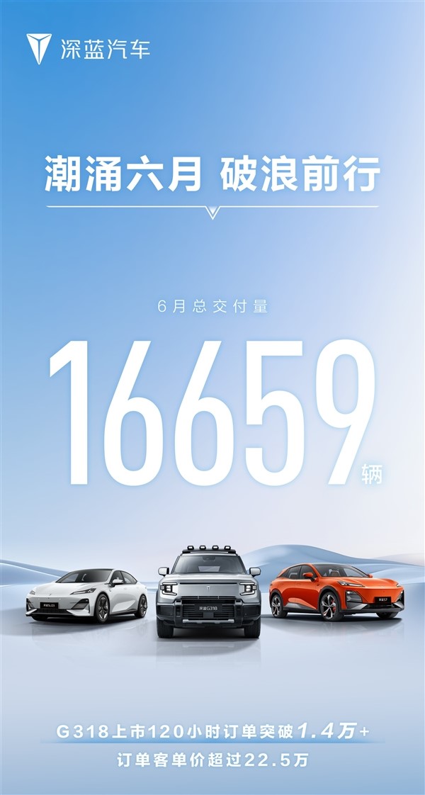 长安争气的儿子！深蓝汽车6月交付16659辆：全新G318订单已超1.4万