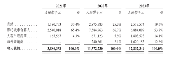 3年亏损180亿 IPO能不能成哪吒汽车的救命灵药