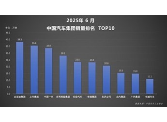自主一哥势不可挡！比亚迪上半年狂卖214万辆：国内海外双线飘红 封面图