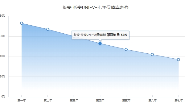 长安uni-v落地价目表 长安uni-v新车起步售价10.89万-13.99万（分期首付4.39万）