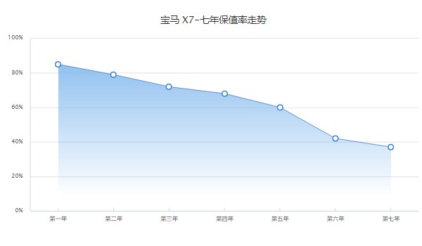 宝马x7分期要多少钱 分期首付30万(36期月供20901元)