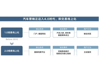 数字化4.0时代：汽车交易线上转型白皮书 封面图
