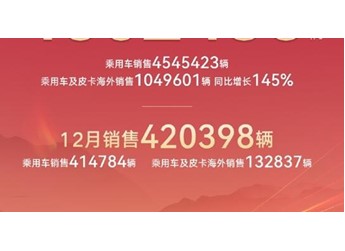 比亚迪年度销量破460万辆：车型细分销量出炉 秦系列大卖66万台