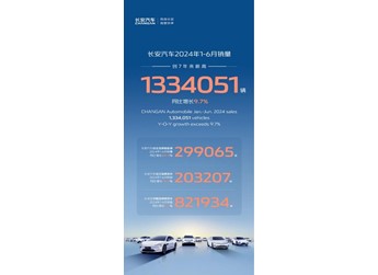 新能源+燃油车双线发力,长安汽车1-6月销售1334051辆,同比增长9.7%! 封面图