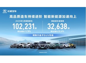致力高品质造车 长城汽车5月销售新车10.22万辆 同比增长11.78% 封面图