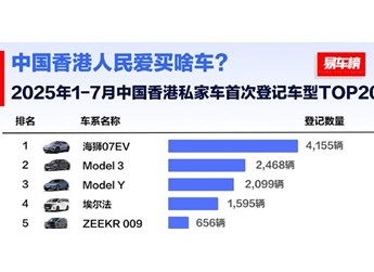 中国香港前7月汽车销量榜：国产车占半壁江山 比亚迪是销冠 封面图