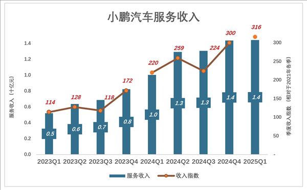 小鹏尽力了