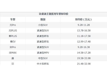 比亚迪王朝系列有几款?比亚迪王朝系列哪个好? 封面图
