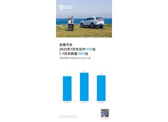 创维汽车7月共交付1159台，1-7月总销量7559台，全国创维汽车体验中心306家！
