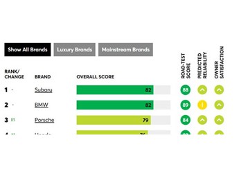 《消费者报告》最新最佳汽车品牌榜：斯巴鲁夺冠，特斯拉跻身前十 封面图