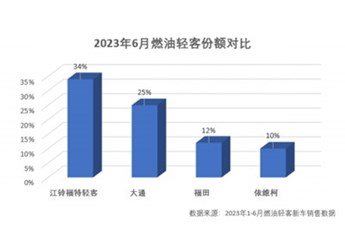6月市场份额34%,江铃福特轻客销量稳居行业第一 封面图