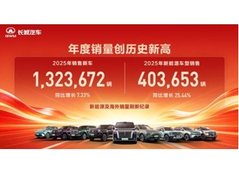 向新向上 长城汽车2025年新能源车型销售40.37万辆 创历史新高 封面图