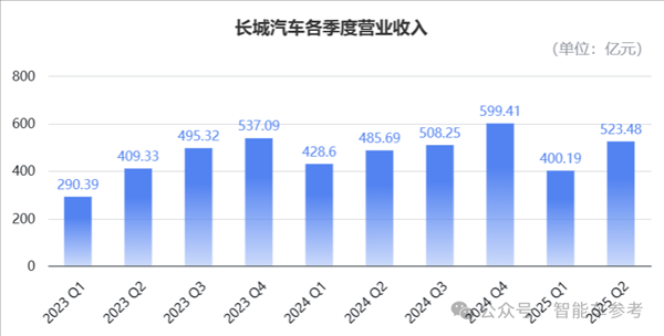 车圈最能赚的长城：半年利润大跌了36%