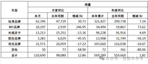 车圈最能赚的长城：半年利润大跌了36%