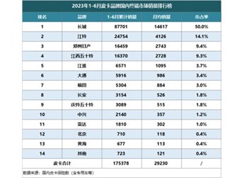 2023上半年皮卡国内终端销量放榜 长城皮卡市占率50%绝对领先 封面图