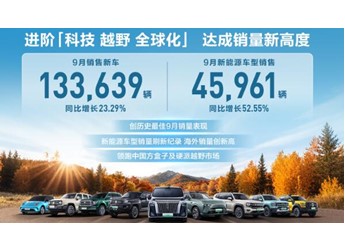致力智能新能源 长城汽车9月新能源车型销售4.60万辆 同比增长52.55% 刷新历史纪录 封面图