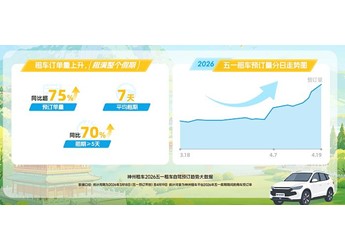 上门取送车需求增长超70倍 跨城出行上涨300% 神州租车五一期间品质服务需求持续释放 封面图