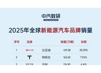2025全球新能源销量前十榜单出炉：国产品牌占七席 封面图