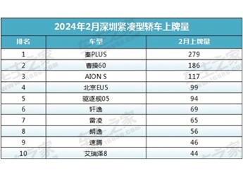 深圳2024年2月上牌数据公布 封面图