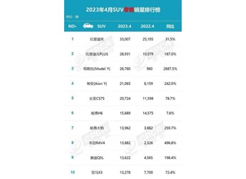 长安CS75PLUS登顶4月燃油车销量第一 中国品牌再次把合资甩在了身后 封面图