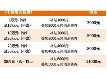 杭州实施新一轮汽车促消：补贴叠加消费券最高1.1万元