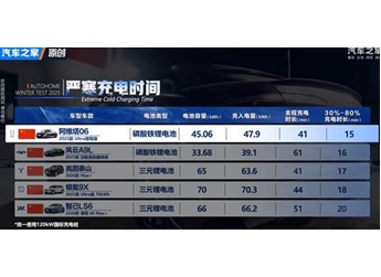 汽车之家50款车冬测大考：阿维塔06雪地AEB刹停、低温充电均第一 封面图