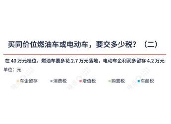 花20万+买车：燃油车、插混车、电车税率对比，一目了然