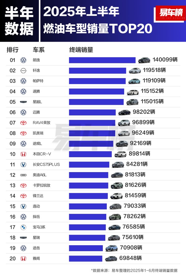 2025上半年燃油车销量TOP20出炉：国产最高排第五