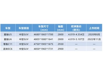 轻松跑赢“蔚小理” 爱驰U6仍是海外消费者首选中国车之一 封面图