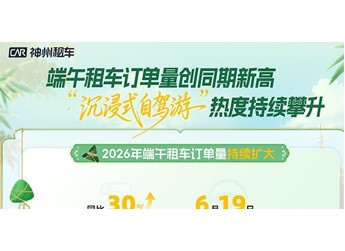 端午民俗游持续升温，神州租车订单量同比增长超30%，跨城自驾订单同比增长55% 封面图