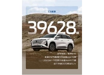 长安CS75系列11月销量22278辆,连续八个月单月突破2万辆大关! 封面图
