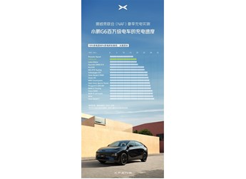 小鹏G6挪威高温充电实测:充电功率和充电速度位列前三! 封面图