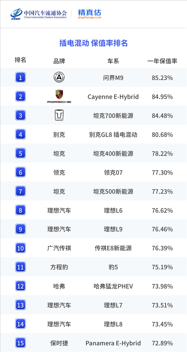 最新！中国纯电/插混车型一年保值率排名出炉：小米SU7、问界M9夺冠