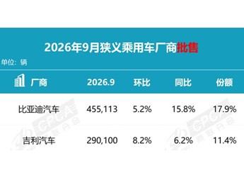 9月车企销量Top10榜单：比亚迪断档式第一 前十国产车占七席 封面图