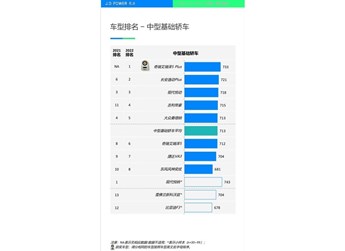 艾瑞泽5 PLUS排名第一 J.D. Power汽车产品魅力指数研究报告出炉 封面图