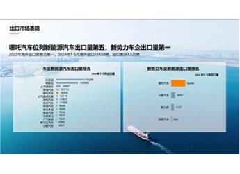 1-5月新能源汽车出口51.9万辆:哪吒汽车蝉联新势力车企第一 封面图