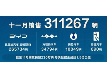 比亚迪天神之眼智驾规模曝光：230万辆车 数据量“直达太阳” 封面图
