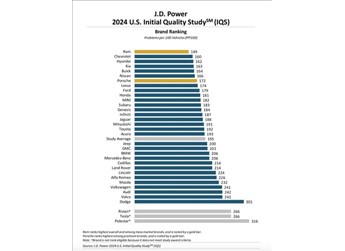 J.D. Power:新能源汽车的故障率远超燃油车 封面图