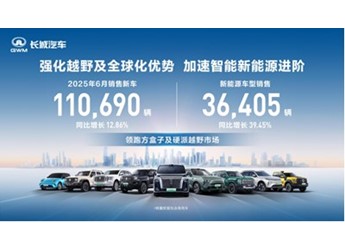 领跑方盒子市场 长城汽车6月方盒子车型销售4.84万辆 同比增长14.39% 封面图