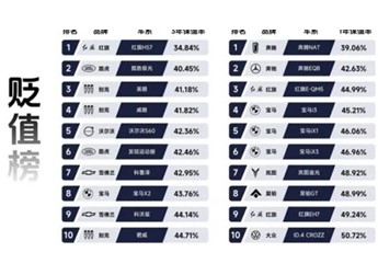 瓜子二手车发布年度贬值榜：路虎极光三年车价亏六成、奔驰更惨 封面图