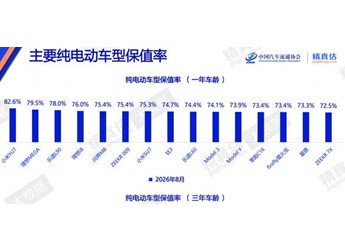 8月纯电车保值率榜单（1年车龄）：小米YU7、理想MEGA、乐道L90包揽前三 封面图