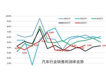 2025年1-11月中国汽车行业利润率仅4.4% 几乎是历史最低 封面图