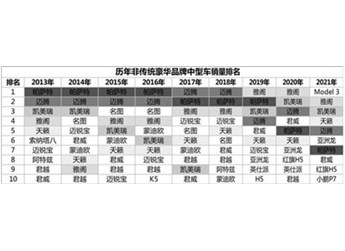 单月销量重回 5000+,新一代蒙迪欧要划分 B 级车市场新格局! 封面图